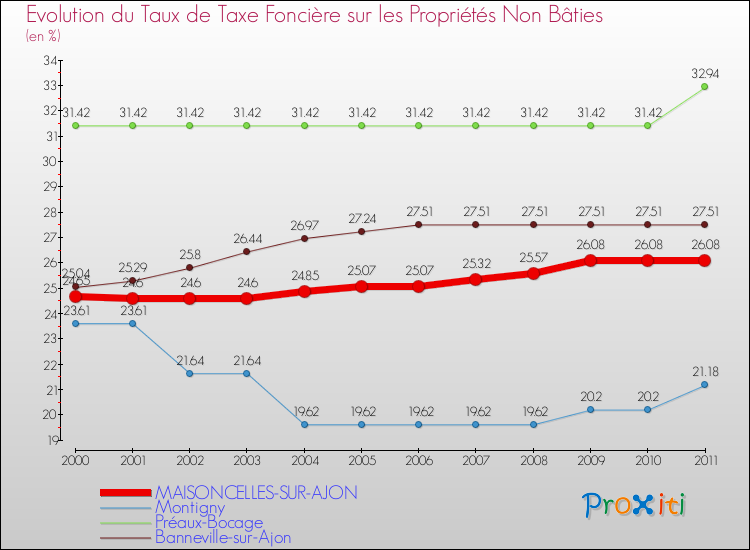 Evolution du taux de la taxe foncière sur les immeubles et terrains non batis pour MAISONCELLES-SUR-AJON et les communes proches Comparaison des taux de la taxe foncière sur les immeubles et terrains non batis pour MAISONCELLES-SUR-AJON et les communes voisines