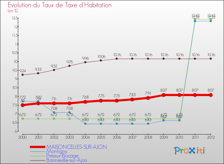 Evolution du taux de la taxe d'habitation pour MAISONCELLES-SUR-AJON et les communes proches Comparaison des taux de la taxe d'habitation pour MAISONCELLES-SUR-AJON et les communes voisines