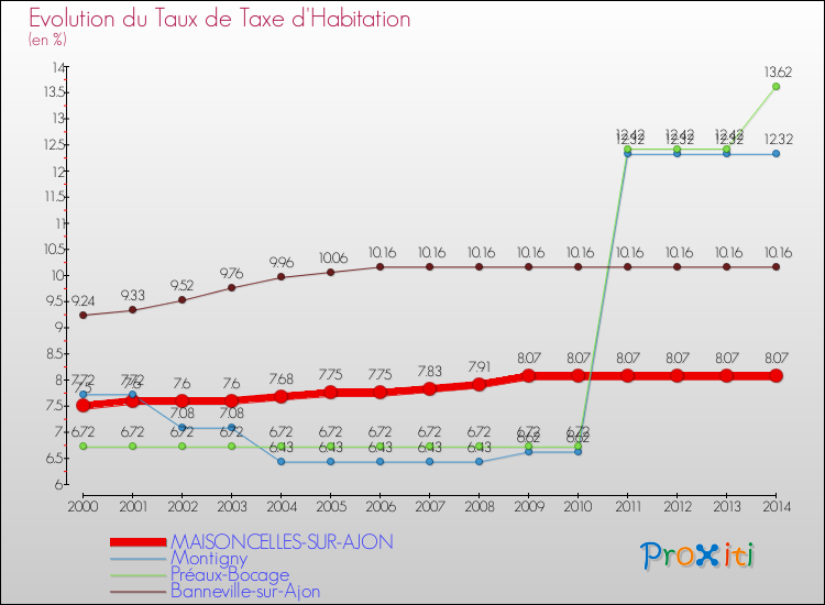Evolution du taux de la taxe d'habitation pour MAISONCELLES-SUR-AJON et les communes proches de 2000 à 2014 Comparaison des taux de la taxe d'habitation pour MAISONCELLES-SUR-AJON et les communes voisines de 2000 à 2014