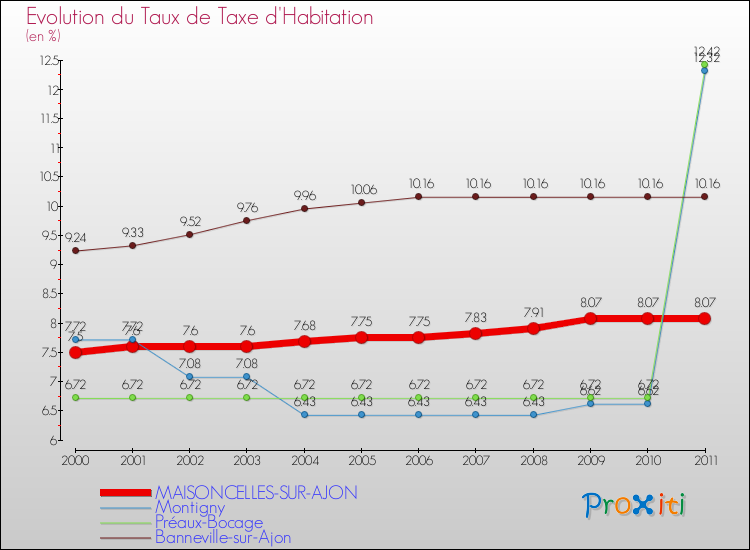 Evolution du taux de la taxe d'habitation pour MAISONCELLES-SUR-AJON et les communes proches Comparaison des taux de la taxe d'habitation pour MAISONCELLES-SUR-AJON et les communes voisines