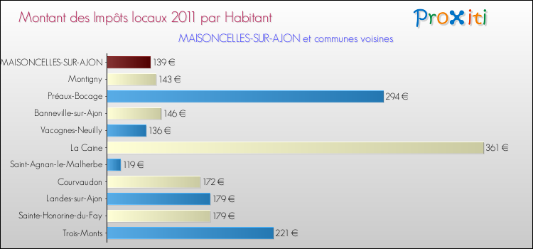 Montant des impôts locaux par Habitant pour MAISONCELLES-SUR-AJON et les communes proches Comparaison des impôts locaux par habitant pour MAISONCELLES-SUR-AJON et les communes voisines