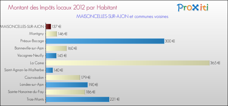 Montant des impôts locaux par Habitant pour MAISONCELLES-SUR-AJON et les communes proches Comparaison des impôts locaux par habitant pour MAISONCELLES-SUR-AJON et les communes voisines