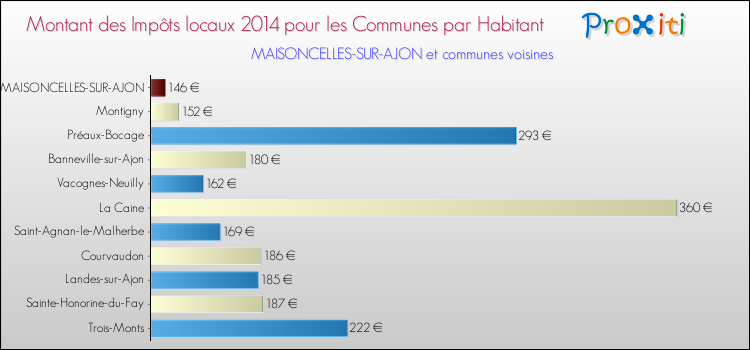 Montant des impôts locaux par Habitant pour MAISONCELLES-SUR-AJON et les communes proches en 2014 Comparaison des impôts locaux par habitant pour MAISONCELLES-SUR-AJON et les communes voisines en 2014