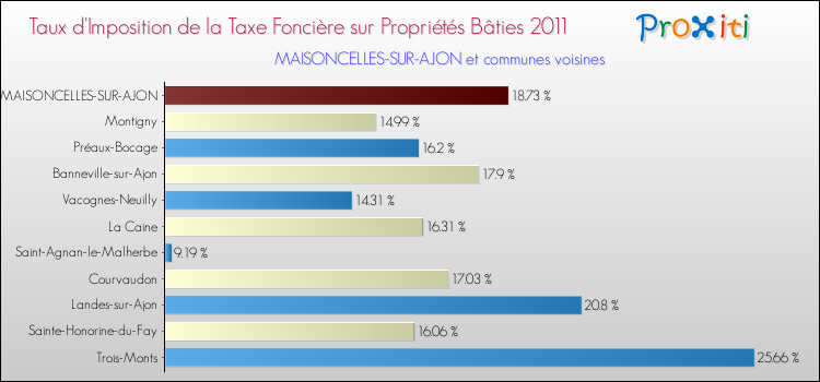 Taux d'imposition de la taxe foncière sur le bati 2011 pour MAISONCELLES-SUR-AJON et les communes proches Comparaison des taux d'imposition de la taxe foncière sur le bati 2011 pour MAISONCELLES-SUR-AJON et les communes voisines