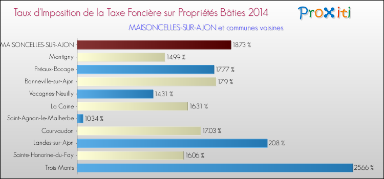 Taux d'imposition de la taxe foncière sur le bati 2014 pour MAISONCELLES-SUR-AJON et les communes proches Comparaison des taux d'imposition de la taxe foncière sur le bati 2014 pour MAISONCELLES-SUR-AJON et les communes voisines