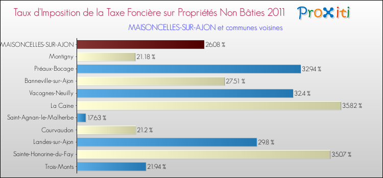Taux d'imposition de la taxe foncière sur les immeubles et terrains non batis 2011 pour MAISONCELLES-SUR-AJON et les communes proches Comparaison des taux d'imposition de la taxe foncière sur les immeubles et terrains non batis 2011 pour MAISONCELLES-SUR-AJON et les communes voisines