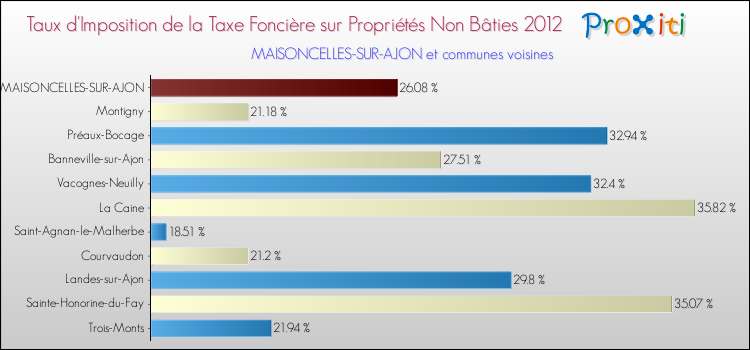 Taux d'imposition de la taxe foncière sur les immeubles et terrains non batis 2012 pour MAISONCELLES-SUR-AJON et les communes proches Comparaison des taux d'imposition de la taxe foncière sur les immeubles et terrains non batis 2012 pour MAISONCELLES-SUR-AJON et les communes voisines