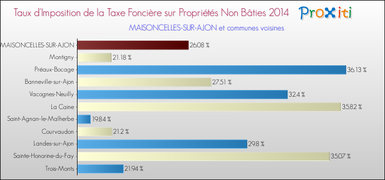 Taux d'imposition de la taxe foncière sur les immeubles et terrains non batis 2014 pour MAISONCELLES-SUR-AJON et les communes proches Comparaison des taux d'imposition de la taxe foncière sur les immeubles et terrains non batis 2014 pour MAISONCELLES-SUR-AJON et les communes voisines