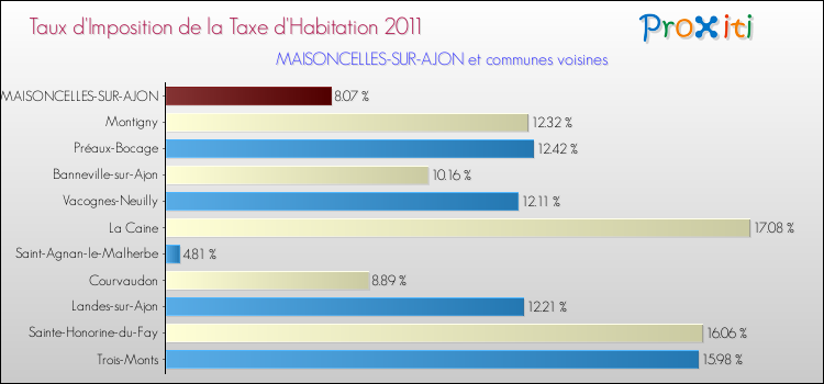 Taux d'imposition de la taxe d'habitation 2011 pour MAISONCELLES-SUR-AJON et les communes proches Comparaison des taux d'imposition de la taxe d'habitation 2011 pour MAISONCELLES-SUR-AJON et les communes voisines