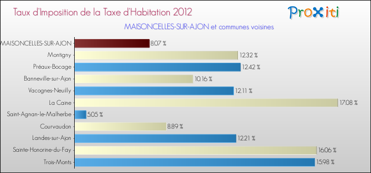 Taux d'imposition de la taxe d'habitation 2012 pour MAISONCELLES-SUR-AJON et les communes proches Comparaison des taux d'imposition de la taxe d'habitation 2012 pour MAISONCELLES-SUR-AJON et les communes voisines