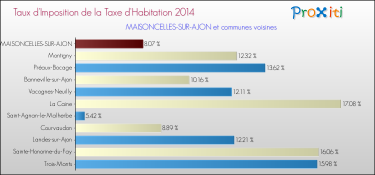 Taux d'imposition de la taxe d'habitation 2014 pour MAISONCELLES-SUR-AJON et les communes proches Comparaison des taux d'imposition de la taxe d'habitation 2014 pour MAISONCELLES-SUR-AJON et les communes voisines