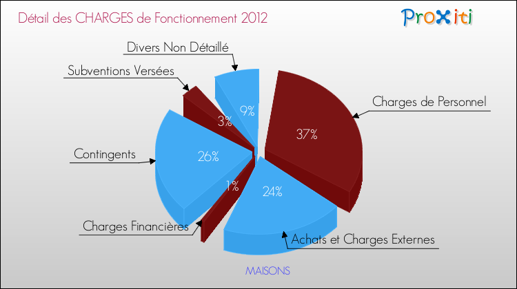 Décomposition des Charges de Fonctionnement 2012 de la commune de MAISONS Charges de Fonctionnement 2012 pour la commune de MAISONS