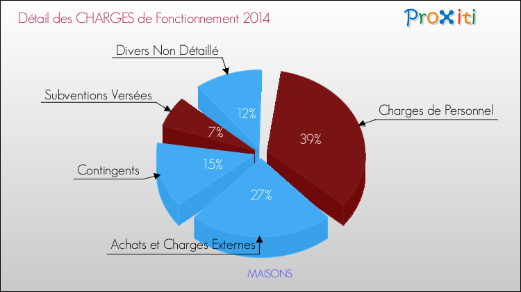 Décomposition des Charges de Fonctionnement 2014 de la commune de MAISONS Charges de Fonctionnement 2014 pour la commune de MAISONS