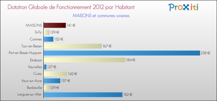 Montant des dotations globales de fonctionnement DGF par Habitant pour MAISONS et les communes proches Comparaison des des dotations globales de fonctionnement DGF par habitant pour MAISONS et les communes voisines