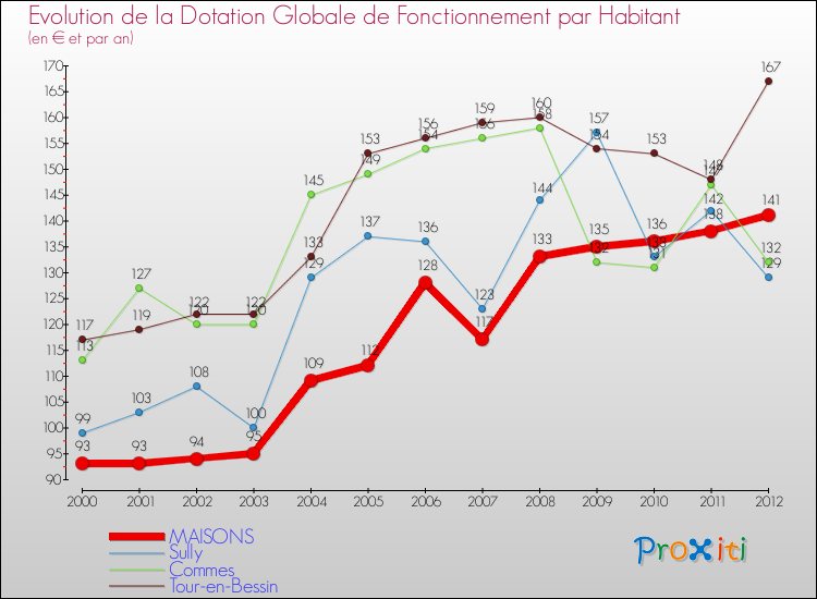 Evolution et montant de la dotation globale de fonctionnement par Habitant pour MAISONS et les communes proches Comparaison des dotations globales de fonctionnement par habitant pour MAISONS et les communes voisines
