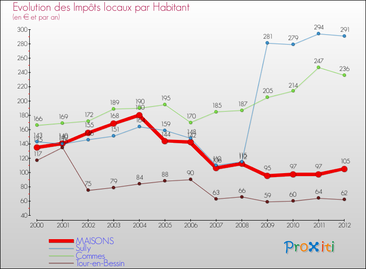Evolution et montant des impôts locaux par Habitant pour MAISONS et les communes proches Comparaison des impôts locaux par habitant pour MAISONS et les communes voisines