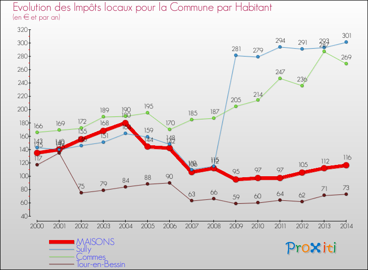 Evolution et montant des impôts locaux par Habitant pour MAISONS et les communes proches de 2000 à 2014 Comparaison des impôts locaux par habitant pour MAISONS et les communes voisines de 2000 à 2014