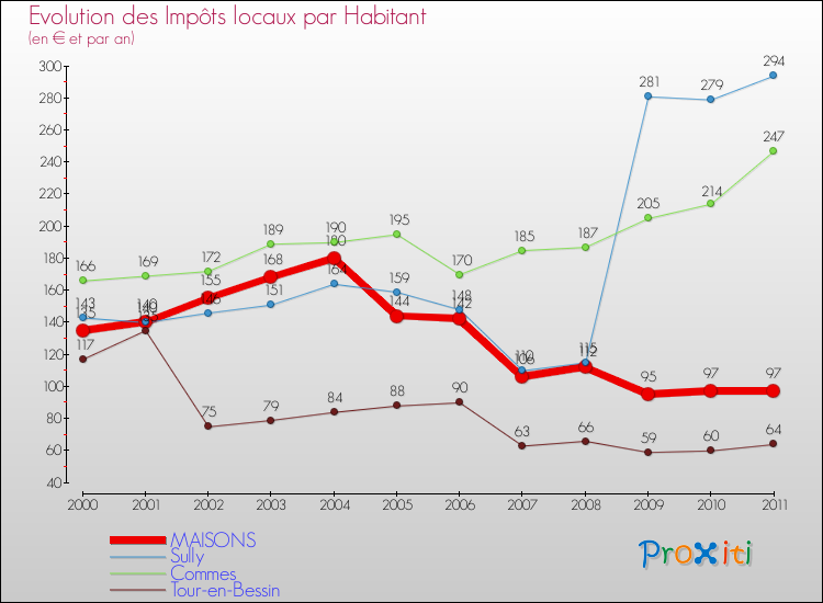Evolution et montant des impôts locaux par Habitant pour MAISONS et les communes proches Comparaison des impôts locaux par habitant pour MAISONS et les communes voisines