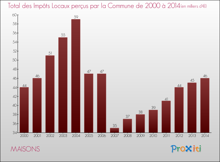 Evolution des Impôts Locaux pour la commune de MAISONS de 2000 à 2014 Evolution des Impôts Locaux pour MAISONS de 2000 à 2014