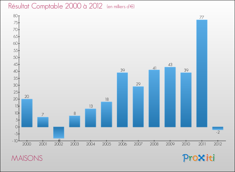Evolution du résultat comptable pour la commune de MAISONS de 2000 à 2012 Evolution du résultat comptable pour MAISONS de 2000 à 2012