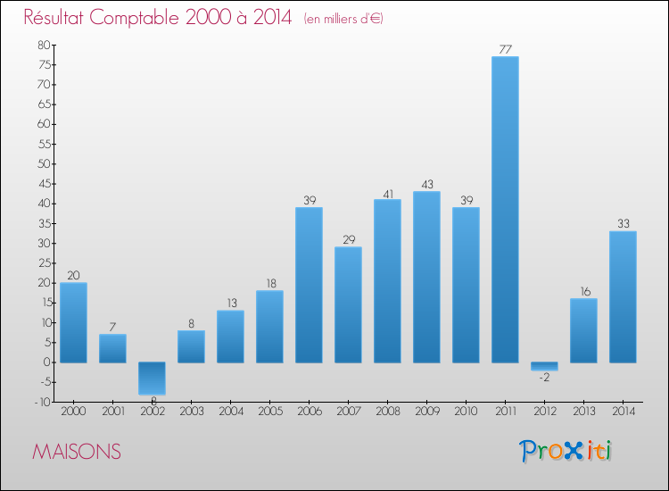 Evolution du résultat comptable pour la commune de MAISONS de 2000 à 2014 Evolution du résultat comptable pour MAISONS de 2000 à 2014