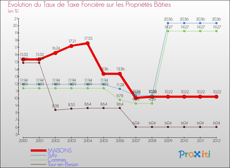 Evolution du taux de la taxe foncière sur le bati pour MAISONS et les communes proches de 2000 à 2012 Comparaison des taux de taxe foncière sur le bati pour MAISONS et les communes voisines de 2000 à 2012