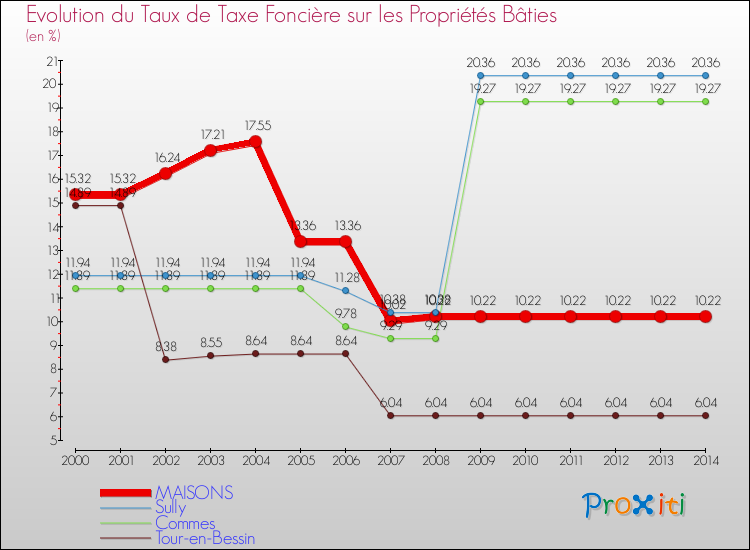 Evolution du taux de la taxe foncière sur le bati pour MAISONS et les communes proches de 2000 à 2014 Comparaison des taux de taxe foncière sur le bati pour MAISONS et les communes voisines de 2000 à 2014