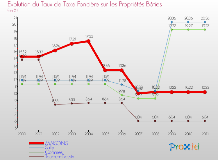 Evolution du taux de la taxe foncière sur le bati pour MAISONS et les communes proches Comparaison des taux de taxe foncière sur le bati pour MAISONS et les communes voisines