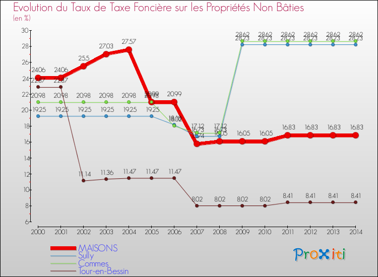 Evolution du taux de la taxe foncière sur les immeubles et terrains non batis pour MAISONS et les communes proches de 2000 à 2014 Comparaison des taux de la taxe foncière sur les immeubles et terrains non batis pour MAISONS et les communes voisines de 2000 à 2014