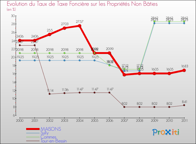 Evolution du taux de la taxe foncière sur les immeubles et terrains non batis pour MAISONS et les communes proches Comparaison des taux de la taxe foncière sur les immeubles et terrains non batis pour MAISONS et les communes voisines