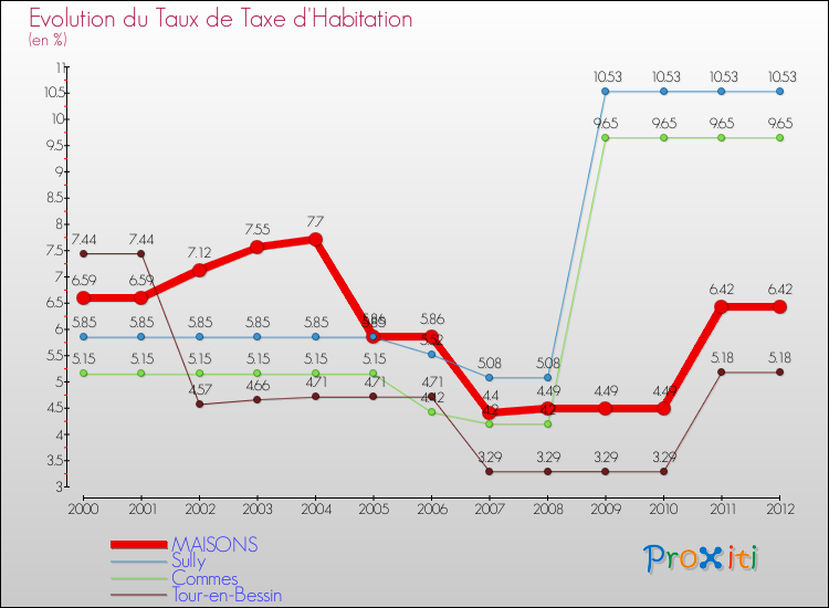 Evolution du taux de la taxe d'habitation pour MAISONS et les communes proches Comparaison des taux de la taxe d'habitation pour MAISONS et les communes voisines