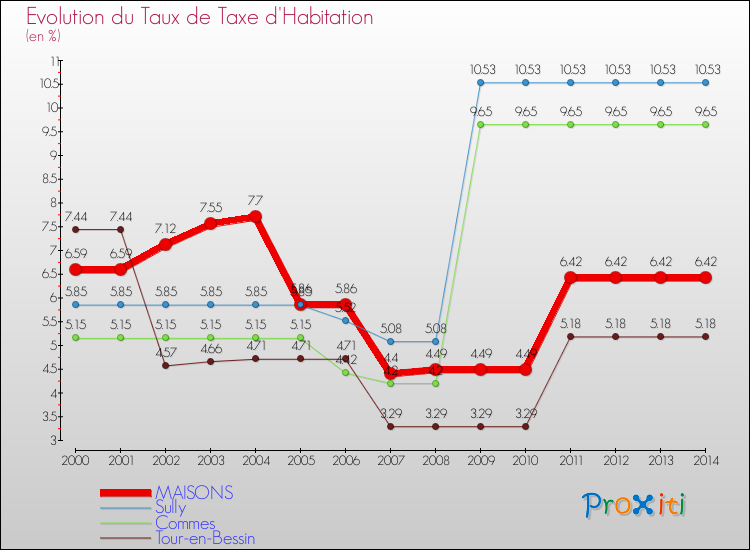 Evolution du taux de la taxe d'habitation pour MAISONS et les communes proches de 2000 à 2014 Comparaison des taux de la taxe d'habitation pour MAISONS et les communes voisines de 2000 à 2014