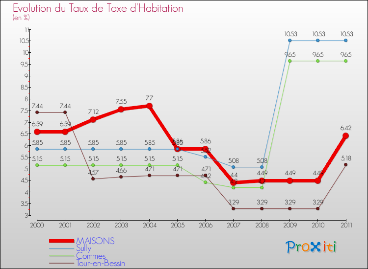 Evolution du taux de la taxe d'habitation pour MAISONS et les communes proches Comparaison des taux de la taxe d'habitation pour MAISONS et les communes voisines