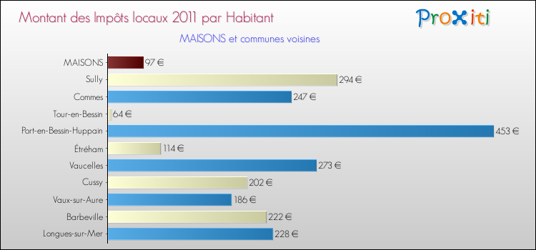 Montant des impôts locaux par Habitant pour MAISONS et les communes proches Comparaison des impôts locaux par habitant pour MAISONS et les communes voisines