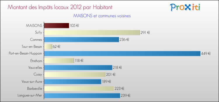 Montant des impôts locaux par Habitant pour MAISONS et les communes proches Comparaison des impôts locaux par habitant pour MAISONS et les communes voisines