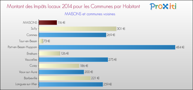 Montant des impôts locaux par Habitant pour MAISONS et les communes proches en 2014 Comparaison des impôts locaux par habitant pour MAISONS et les communes voisines en 2014