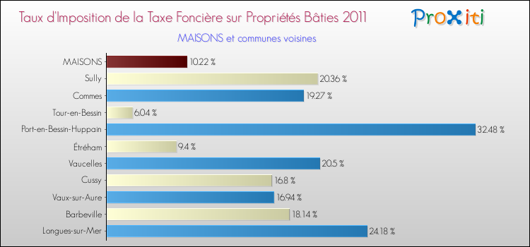 Taux d'imposition de la taxe foncière sur le bati 2011 pour MAISONS et les communes proches Comparaison des taux d'imposition de la taxe foncière sur le bati 2011 pour MAISONS et les communes voisines