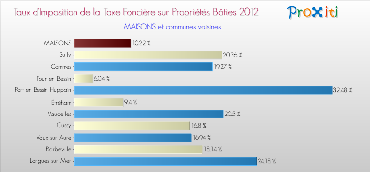 Taux d'imposition de la taxe foncière sur le bati 2012 pour MAISONS et les communes proches Comparaison des taux d'imposition de la taxe foncière sur le bati 2012 pour MAISONS et les communes voisines