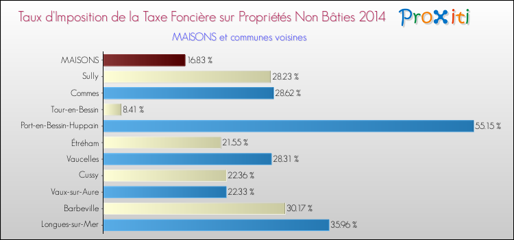 Taux d'imposition de la taxe foncière sur les immeubles et terrains non batis 2014 pour MAISONS et les communes proches Comparaison des taux d'imposition de la taxe foncière sur les immeubles et terrains non batis 2014 pour MAISONS et les communes voisines