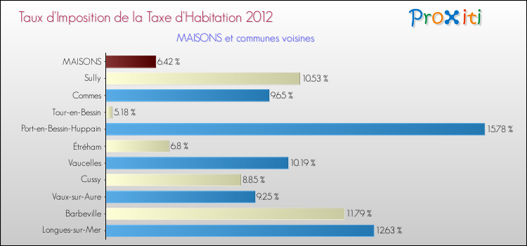 Taux d'imposition de la taxe d'habitation 2012 pour MAISONS et les communes proches Comparaison des taux d'imposition de la taxe d'habitation 2012 pour MAISONS et les communes voisines