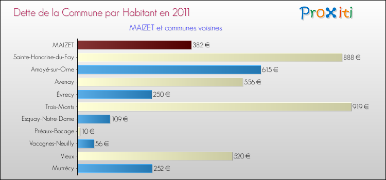 Dette par habitant de la commune en 2011 pour MAIZET et les communes proches Comparaison de la dette par habitant de la commune en 2011 pour MAIZET et les communes voisines