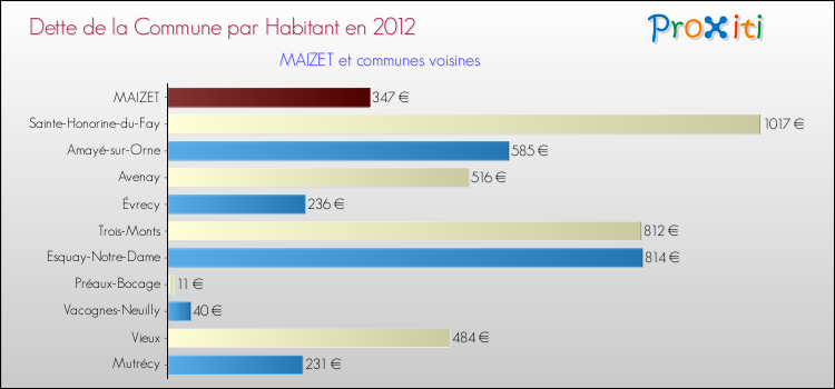 Dette par habitant de la commune en 2012 pour MAIZET et les communes proches Comparaison de la dette par habitant de la commune en 2012 pour MAIZET et les communes voisines