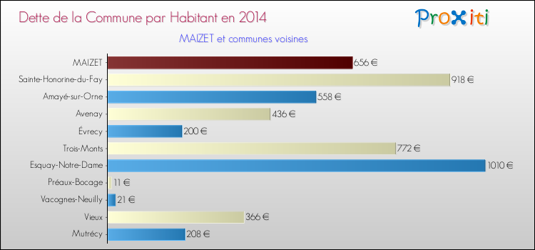 Dette par habitant de la commune en 2014 pour MAIZET et les communes proches Comparaison de la dette par habitant de la commune en 2014 pour MAIZET et les communes voisines