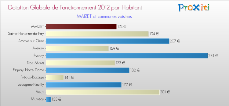 Montant des dotations globales de fonctionnement DGF par Habitant pour MAIZET et les communes proches Comparaison des des dotations globales de fonctionnement DGF par habitant pour MAIZET et les communes voisines