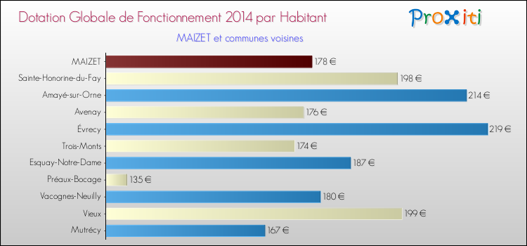 Montant des dotations globales de fonctionnement DGF par Habitant pour MAIZET et les communes proches en 2014. Comparaison des des dotations globales de fonctionnement DGF par habitant pour MAIZET et les communes voisines en 2014.