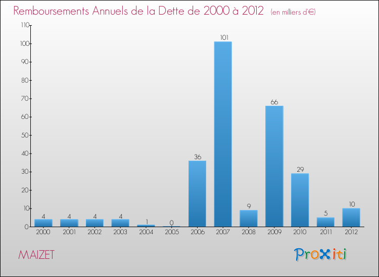 Evolution de l'annuité de la dette pour la commune de MAIZET de 2000 à 2012 Annuités de la dette pour MAIZET de 2000 à 2012