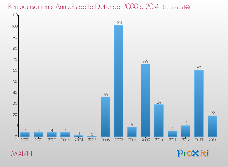 Evolution de l'annuité de la dette pour la commune de MAIZET de 2000 à 2014 Annuités de la dette pour MAIZET de 2000 à 2014