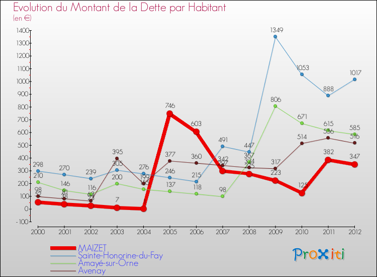 Evolution de la dette par habitant pour la commune de MAIZET et les communes proches de 2000 à 2012 Comparaison de la dette par habitant pour MAIZET et les communes voisines de 2000 à 2012