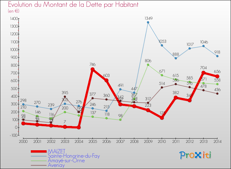 Evolution de la dette par habitant pour la commune de MAIZET et les communes proches de 2000 à 2014 Comparaison de la dette par habitant pour MAIZET et les communes voisines de 2000 à 2014