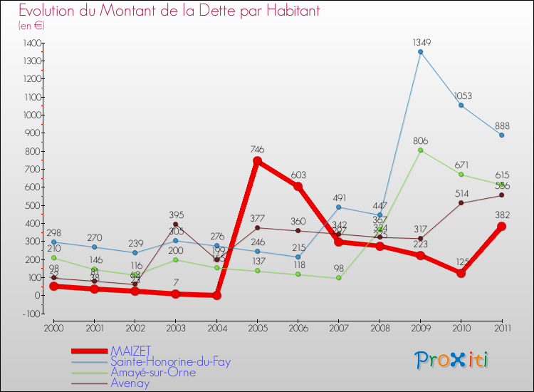 Evolution de la dette par habitant pour la commune de MAIZET et les communes proches Comparaison de la dette par habitant pour MAIZET et les communes voisines